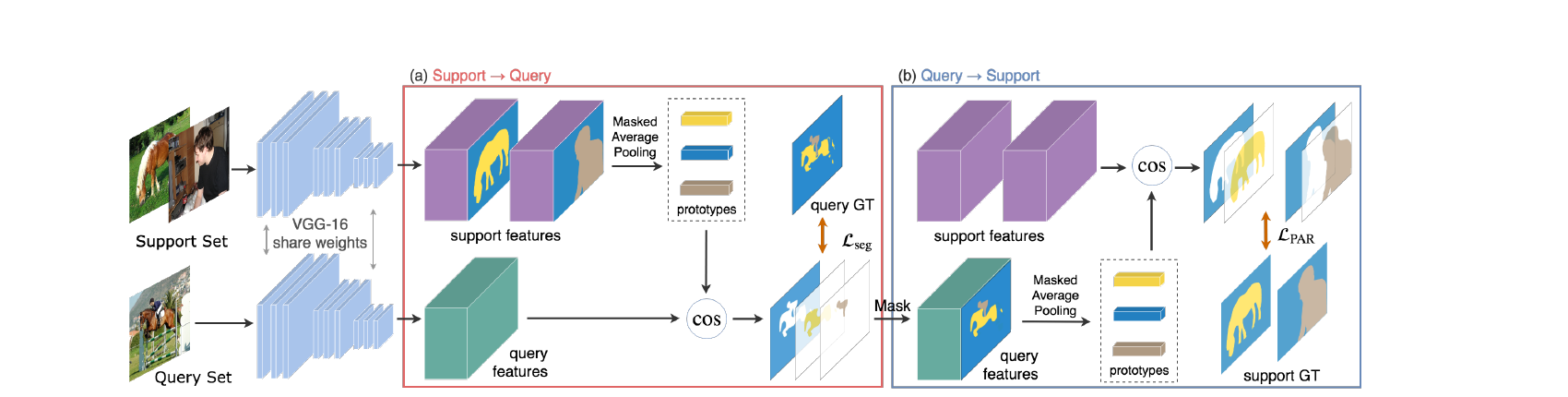 Detailed pipeline showing the support-to-query segmentation branch (a) and the query-to-support PAR branch (b), both using masked average pooling and cosine-distance matching