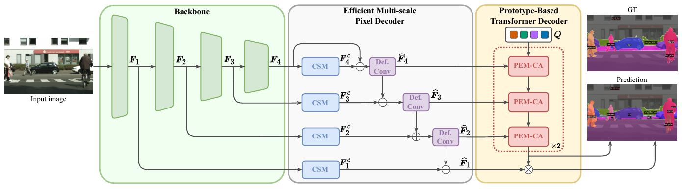 PEM architecture: backbone, efficient multi-scale pixel decoder with CSM and deformable convolutions, prototype-based Transformer decoder