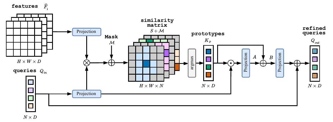 PEM-CA: prototype selection by argmax over the masked similarity matrix, then element-wise query–prototype interaction