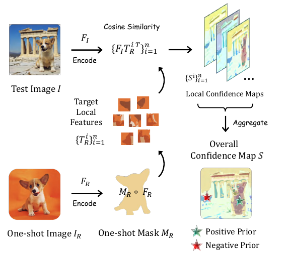 Positive-negative location prior