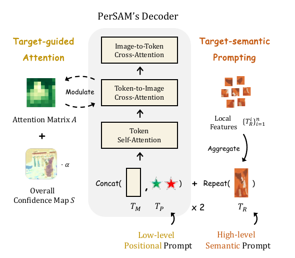 Target-guided attention and target-semantic prompting