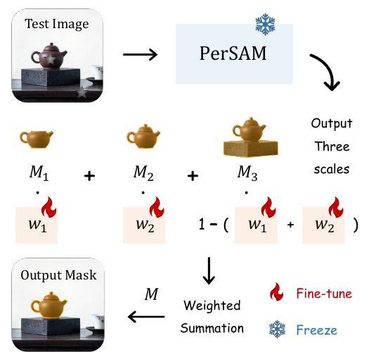 Scale-aware fine-tuning in PerSAM-F
