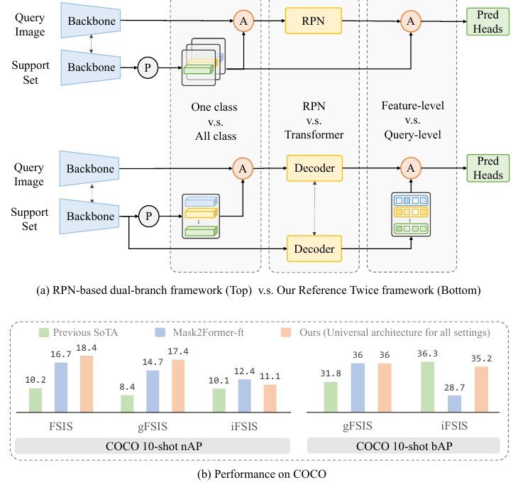 RPN-based dual-branch framework versus the Reference Twice framework, and COCO 10-shot performance