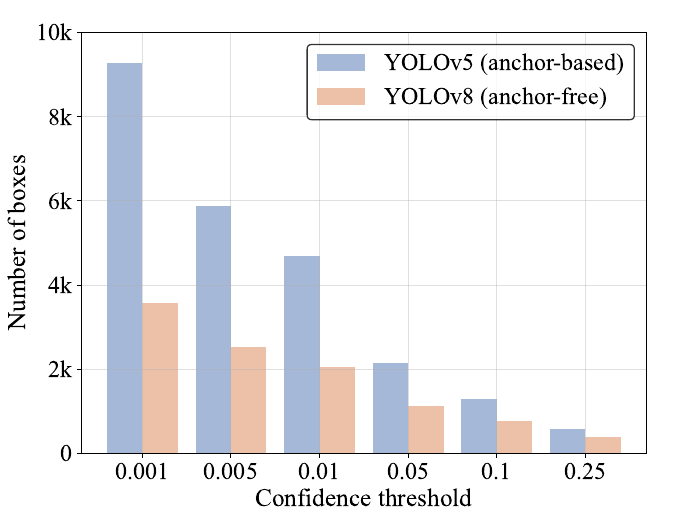 Number of surviving boxes at different confidence thresholds