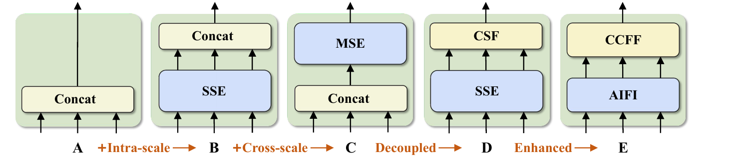 Encoder variants A through E
