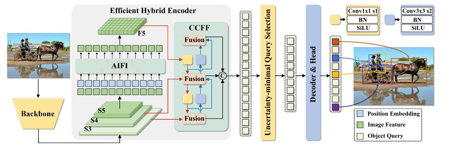 RT-DETR overview: backbone, efficient hybrid encoder (AIFI + CCFF), uncertainty-minimal query selection, decoder