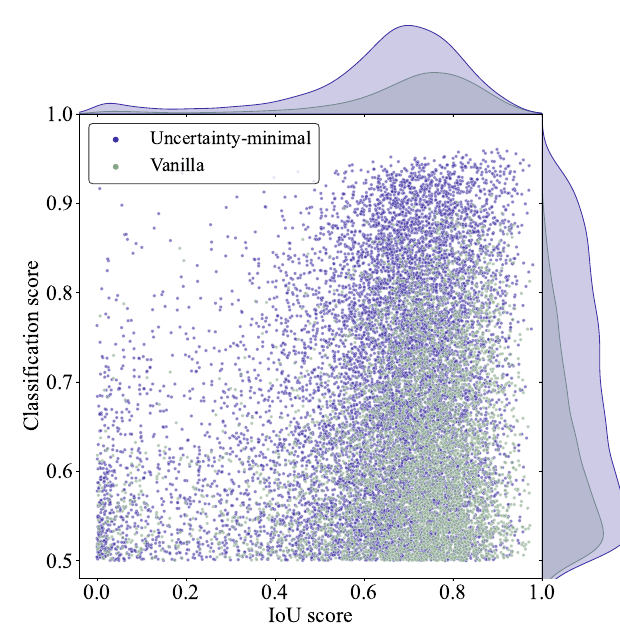 Classification vs. IoU score of the selected encoder features