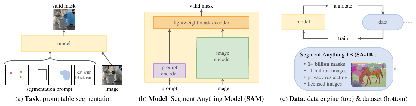 SAM task, model and data