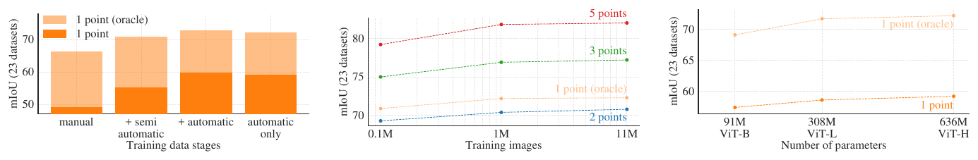 Data engine, data scale and encoder scale ablations