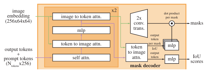 Lightweight mask decoder