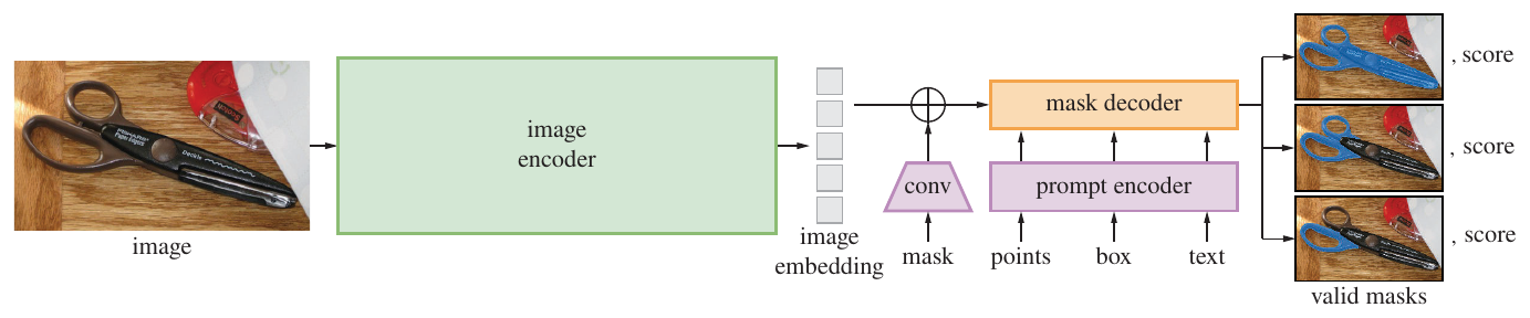 SAM overview: image encoder, prompt encoder, mask decoder