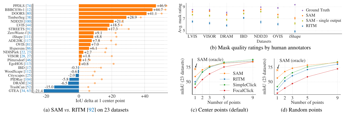 Point-to-mask evaluation on 23 datasets