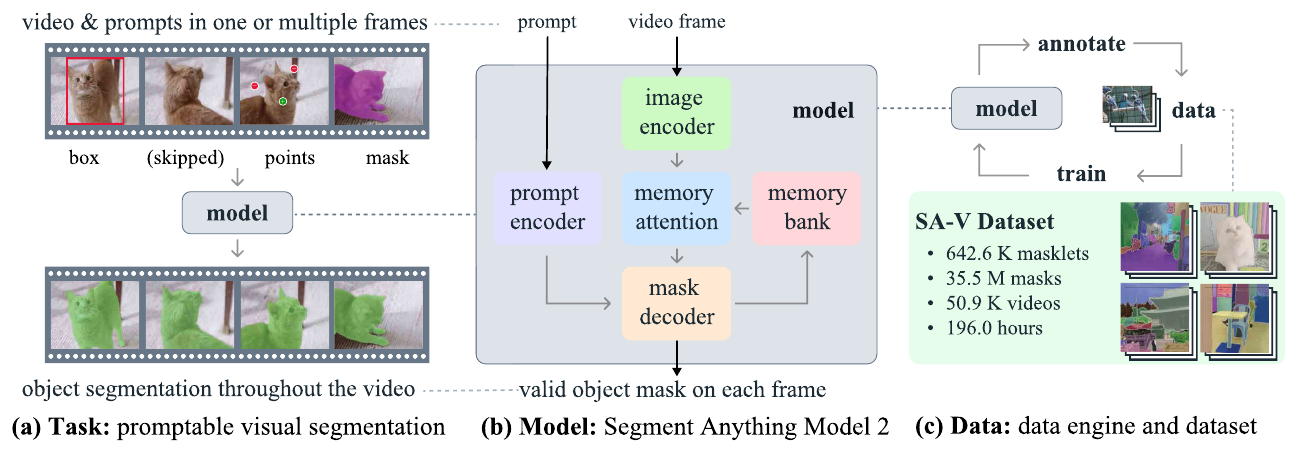 SAM 2 task, model and data