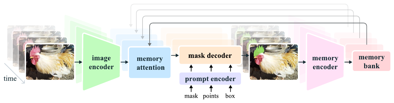 SAM 2 architecture