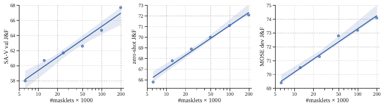 Accuracy vs. SA-V data quantity