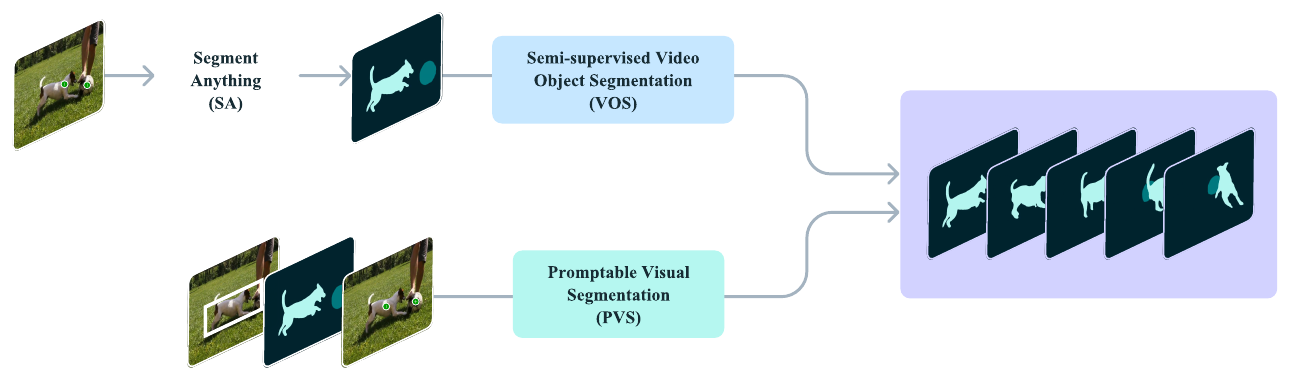 PVS generalizes SA and VOS