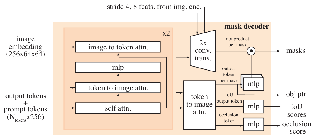 SAM 2 mask decoder
