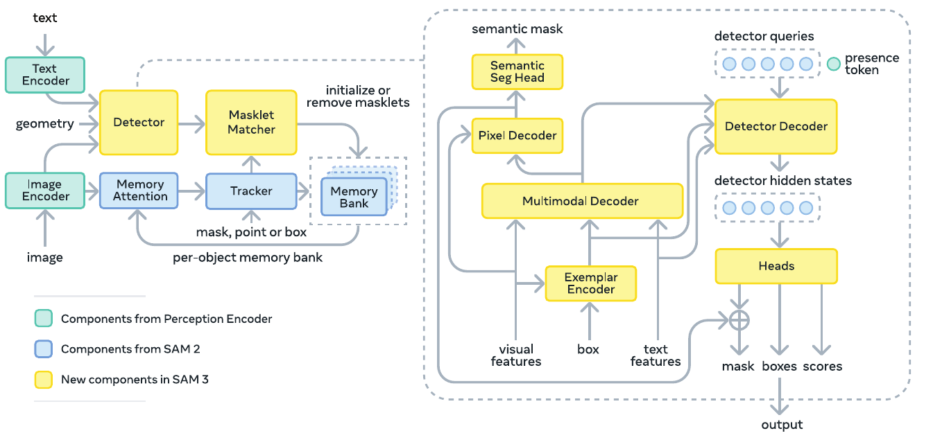 Detailed SAM 3 architecture