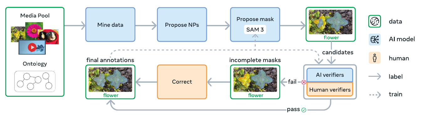SAM 3 data engine