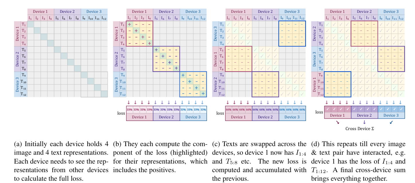 Efficient chunked loss implementation across devices, showing how only a b×b tile is materialized in memory at any time