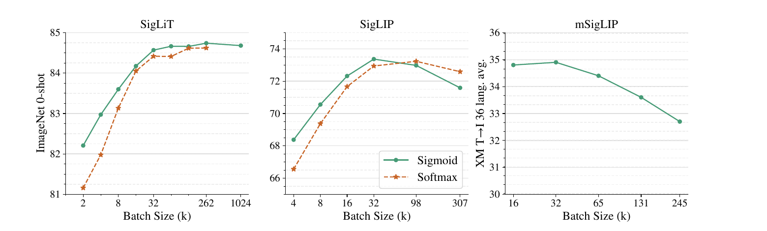 Effect of pre-training batch size on SigLiT, SigLIP, and multilingual mSigLIP; sigmoid outperforms softmax below ~16k and both saturate around 32k