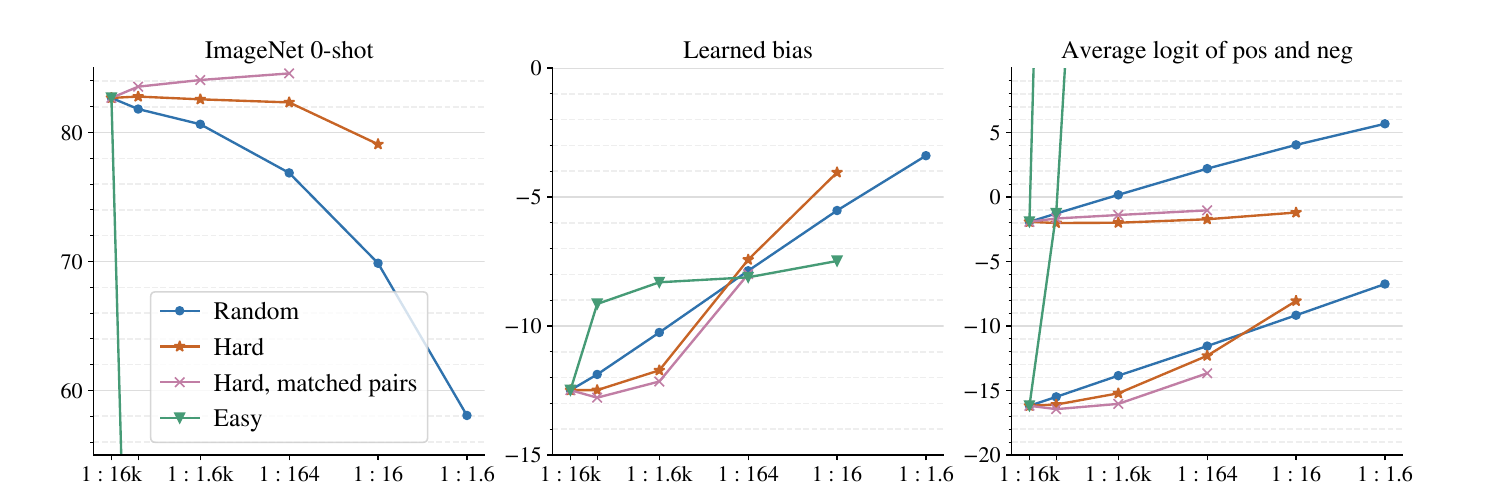 Effect of masking out negatives (random / hardest / easiest) on ImageNet 0-shot accuracy, the learned bias, and average positive/negative logits