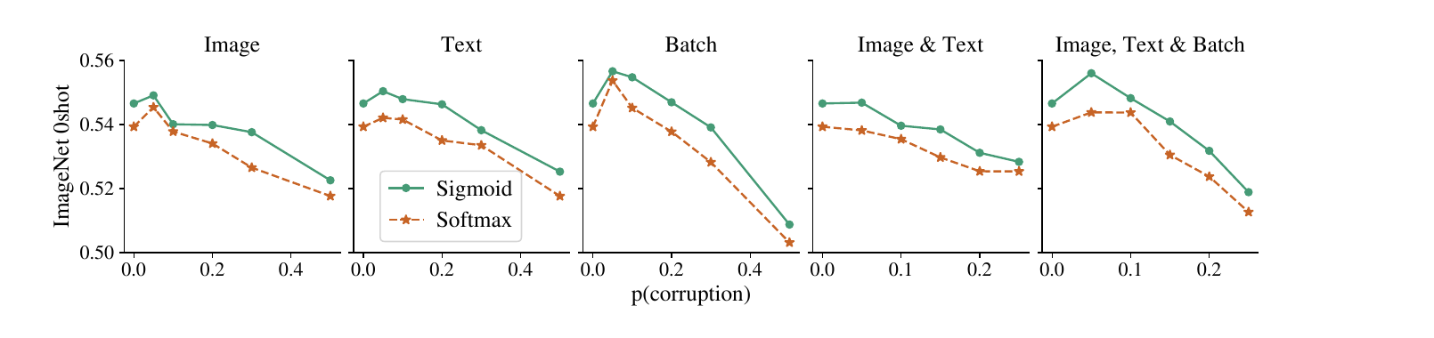ImageNet 0-shot accuracy under increasing data corruption (image noise, text corruption, batch misalignment, and combinations), sigmoid vs. softmax