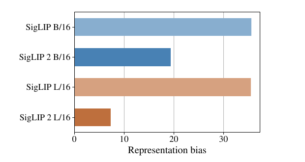 Representation bias bar chart comparing SigLIP and SigLIP 2 at B/16 and L/16