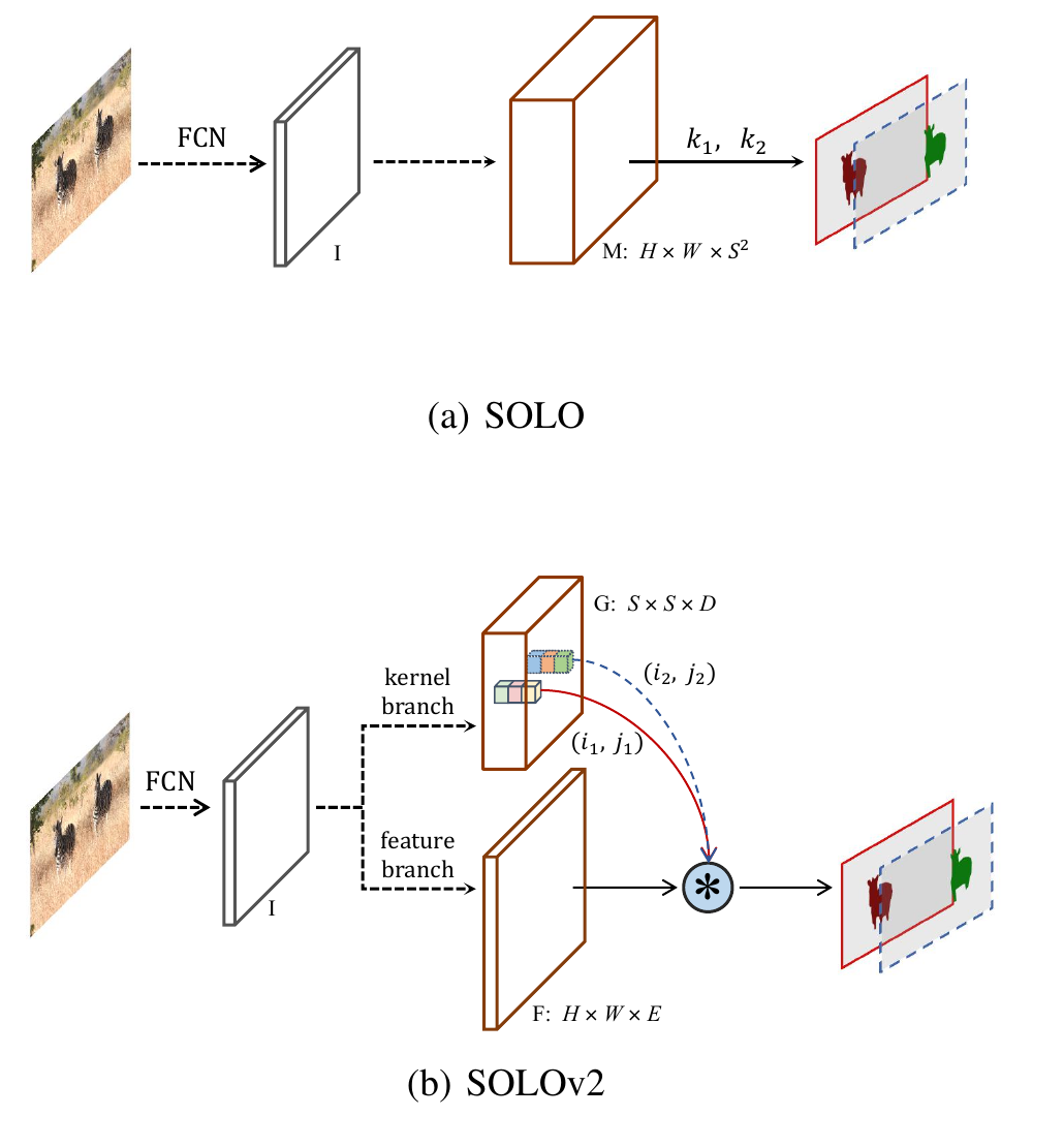 SOLO (top) vs. SOLOv2 (bottom): SOLOv2 splits mask generation into a kernel branch predicting per-grid-cell dynamic kernels G, and a feature branch producing a shared mask feature map F, convolved together at inference