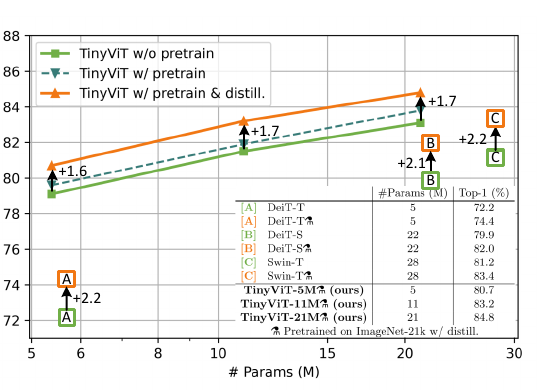 TinyViT and other small ViTs on IN-1k, with and without IN-21k pretraining and distillation