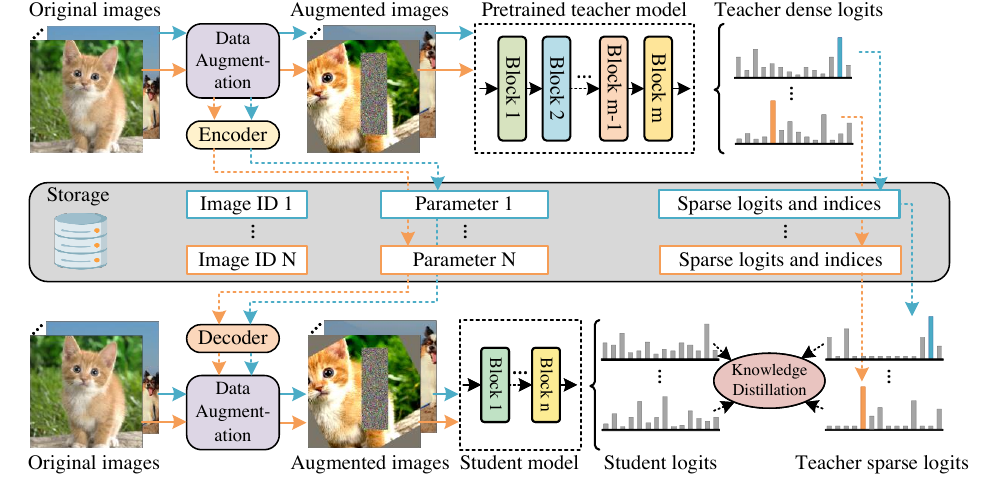 The fast pretraining distillation framework: an offline teacher-logit branch, a storage layer, and the student branch