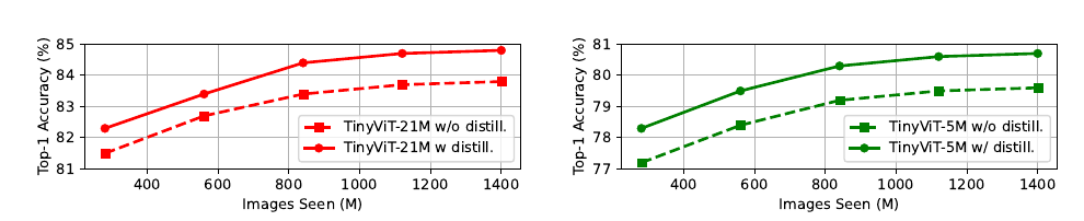Accuracy vs. images seen during IN-21k pretraining, with and without distillation