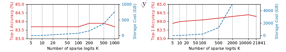 Top-1 accuracy and storage cost as a function of the number of stored sparse logits K