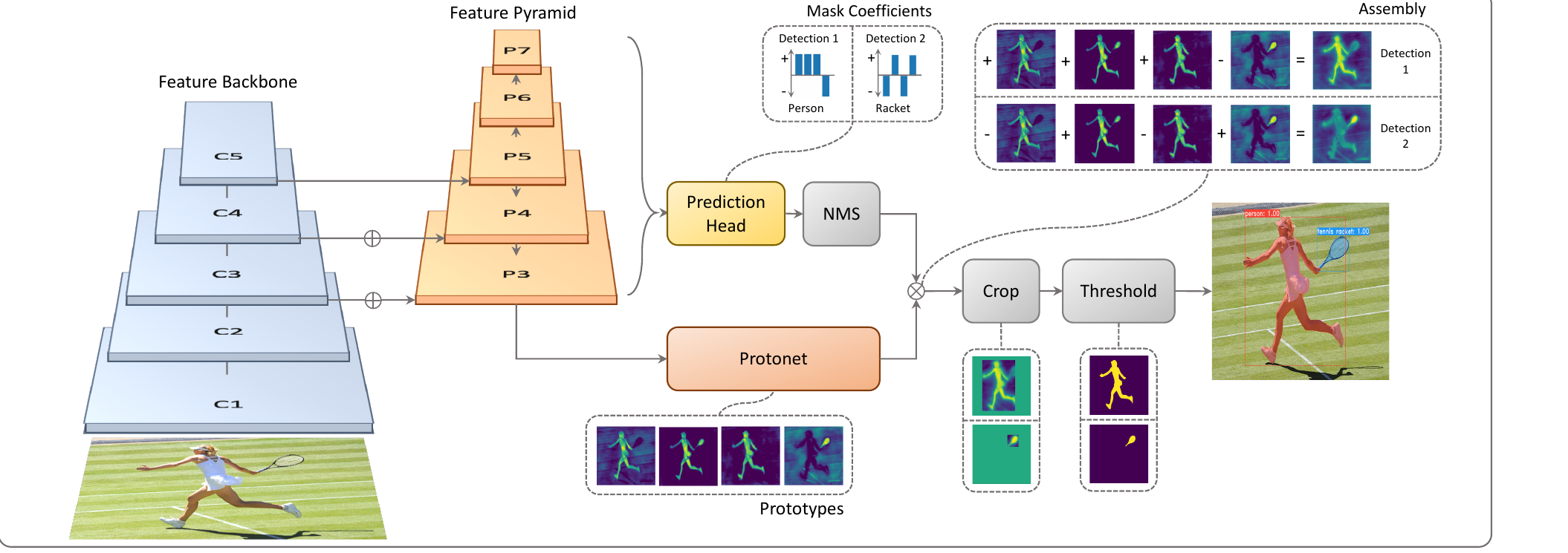 YOLACT architecture: backbone/FPN feeding a parallel protonet and prediction head, assembled by linear combination and cropping