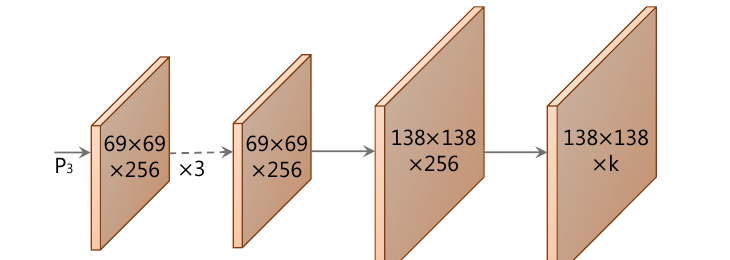 Protonet architecture: three 3×3 convs at 69×69×256, an upsample, one more 3×3 conv at 138×138×256, then a 1×1 conv down to k channels