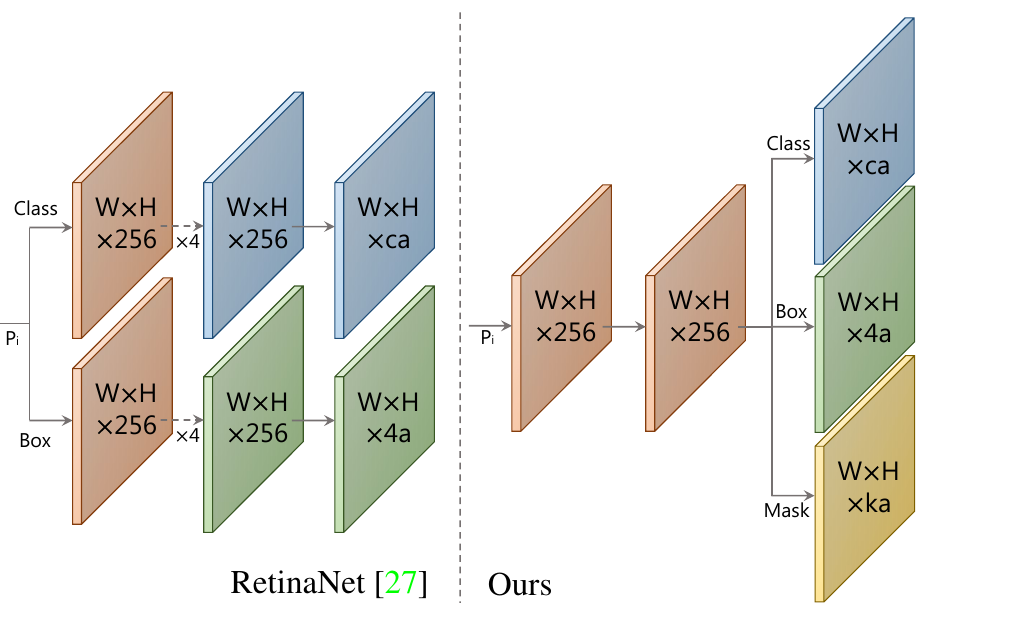 Prediction head: shared 3×3 conv then three parallel branches for class, box, and mask coefficients